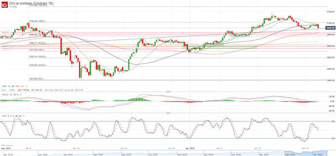 XAU/USD: el desplome en el petróleo causa el caos en los mercados, no se salva ni el oro