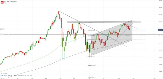 S&P 500 Chart