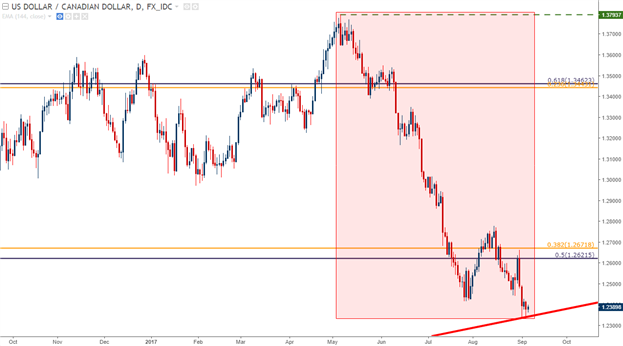 USD/CAD Runs into Multi-Year Trend-Line Ahead of Bank of Canada