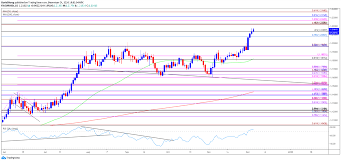 Image of EUR/USD rate daily chart