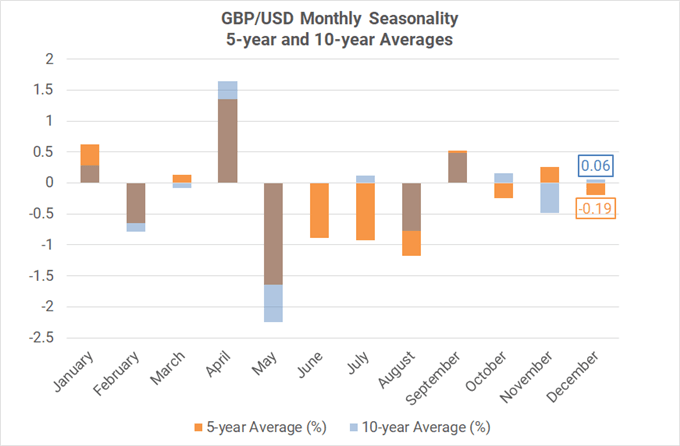 Monthly Forex Seasonality - December 2020: End of Year Favors EUR, NZD ...