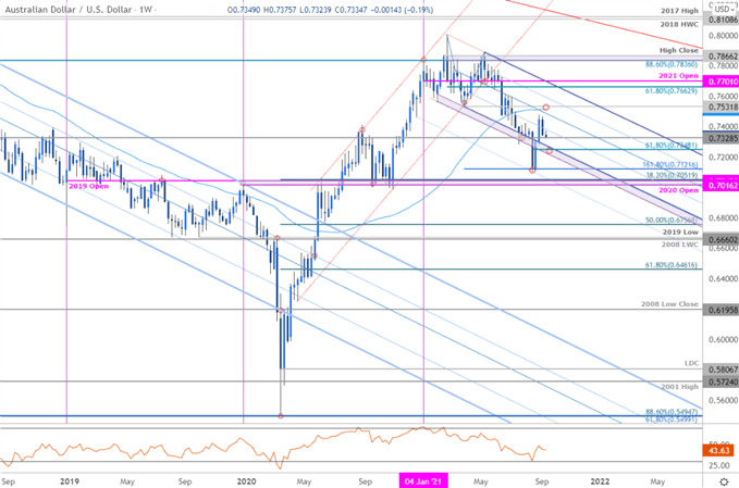 Australian Dollar Forecast: AUD/USD Reversal Back At Key Pivot Zone