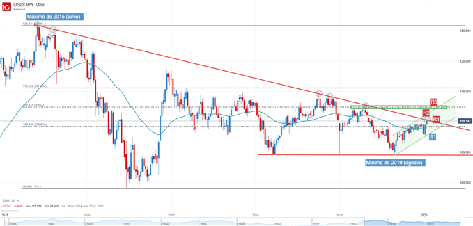 Gráfico técnico de USDJPY