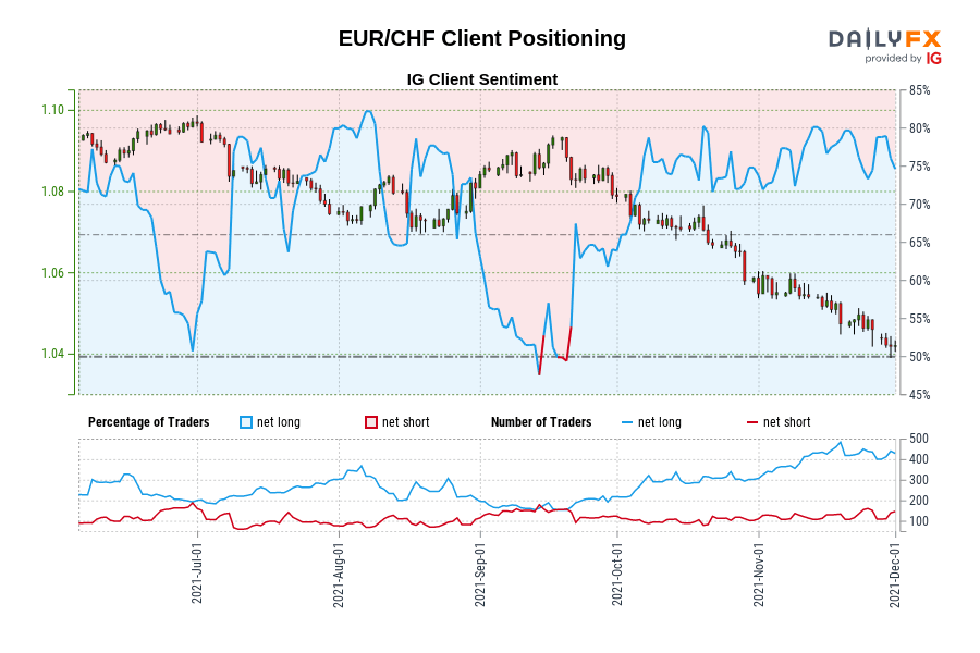 EUR/CHF Client Positioning