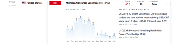 Michigan Consumer Sentiment Falls to 68.8 as Inflation Dampens Individuals’ Outlook