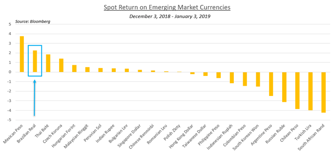 Chart Showing Spot Return on Emerging Market Currencies