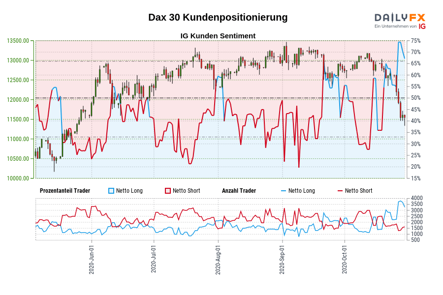 Dax 30 Kundenpositionierung