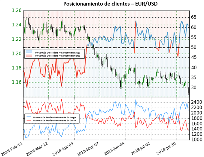 Posicionamiento EURUSD - 10/08/2018