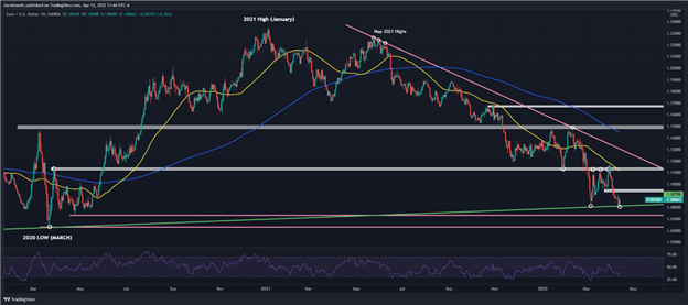 EUR/USD отскакивает от поддержки в преддверии решения ЕЦБ. Чего ожидать трейдерам?