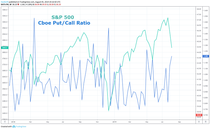 put call ratio s&p 500