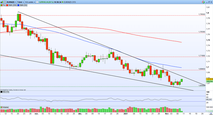 Graphique du Jour EUR NZD