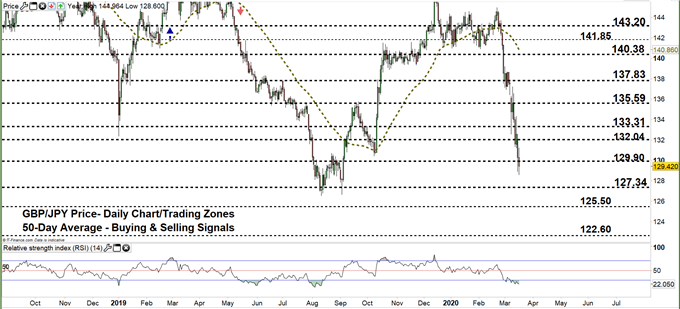 GBPJPY daily price chart 17-03-20 zoomed out