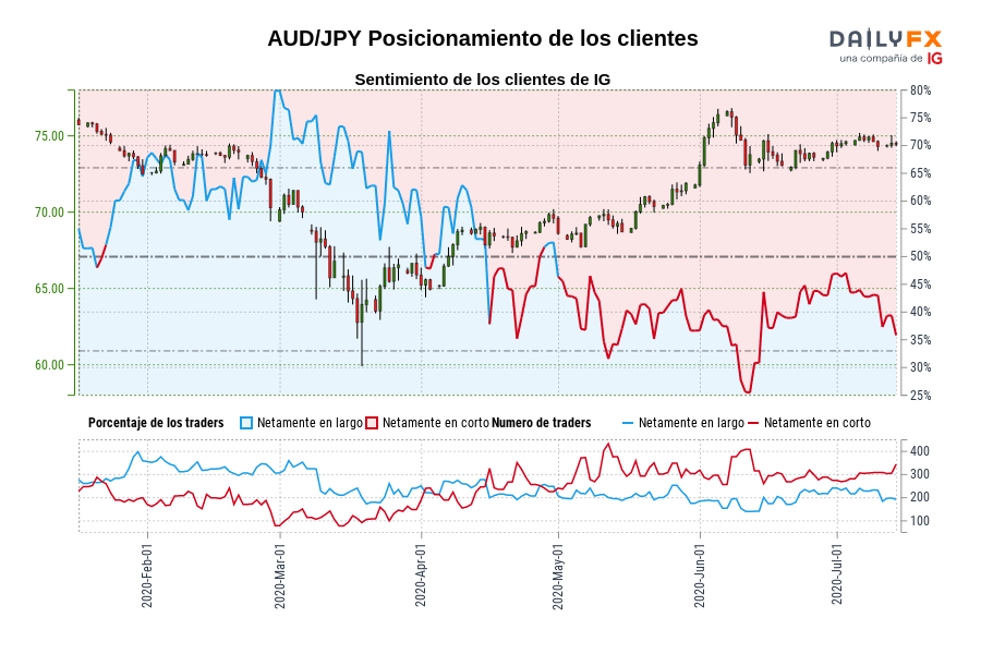 AUD/JPY Posicionamiento de los clientes