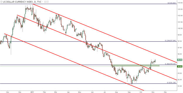 How Forex Markets Might Respond to a Continuation of USD Strength