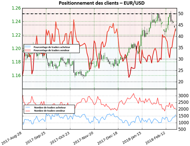 EUR/USD: Renversement possible à venir?