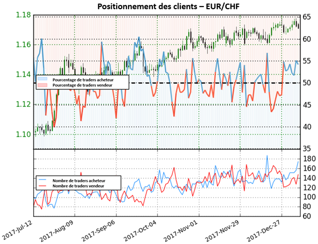 EUR/CHF: Forte perspective baissière sur la paire