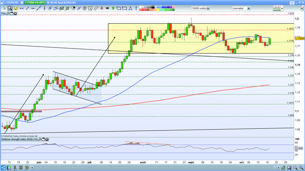 EUR/USD : l’euro progresse face au dollar