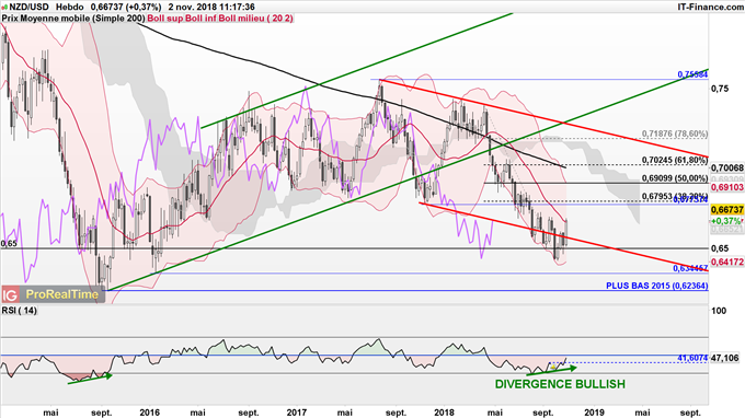 Analyse du NZD/USD