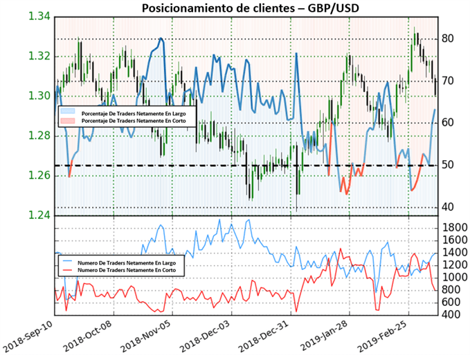 Posicionamiento GBPUSD - 08/03/2019
