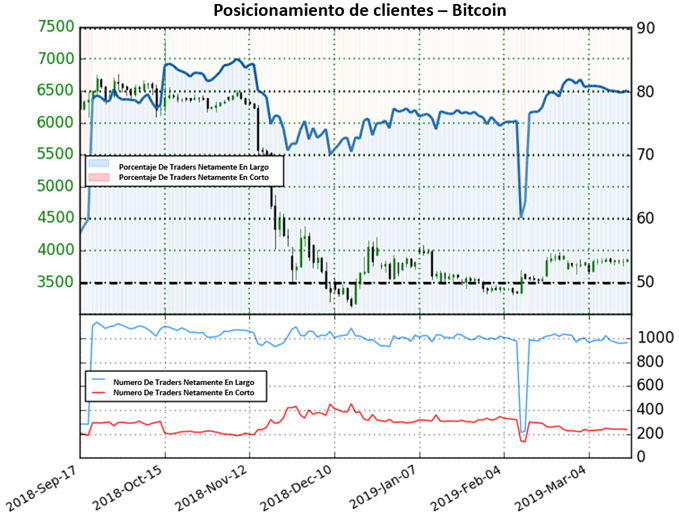 BITCOIN - 15/03/2019