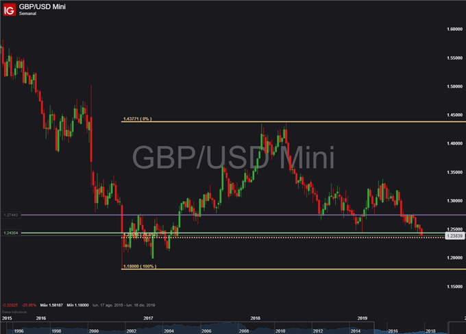 Gráfico semanal GBP/USD - 26/07/2019