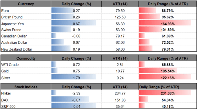 Image of daily change for major currencies