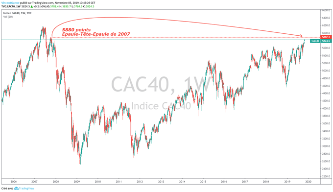Analyse CAC 40