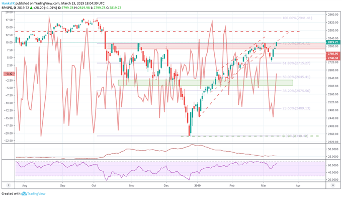 S&P 500 price chart moving averages