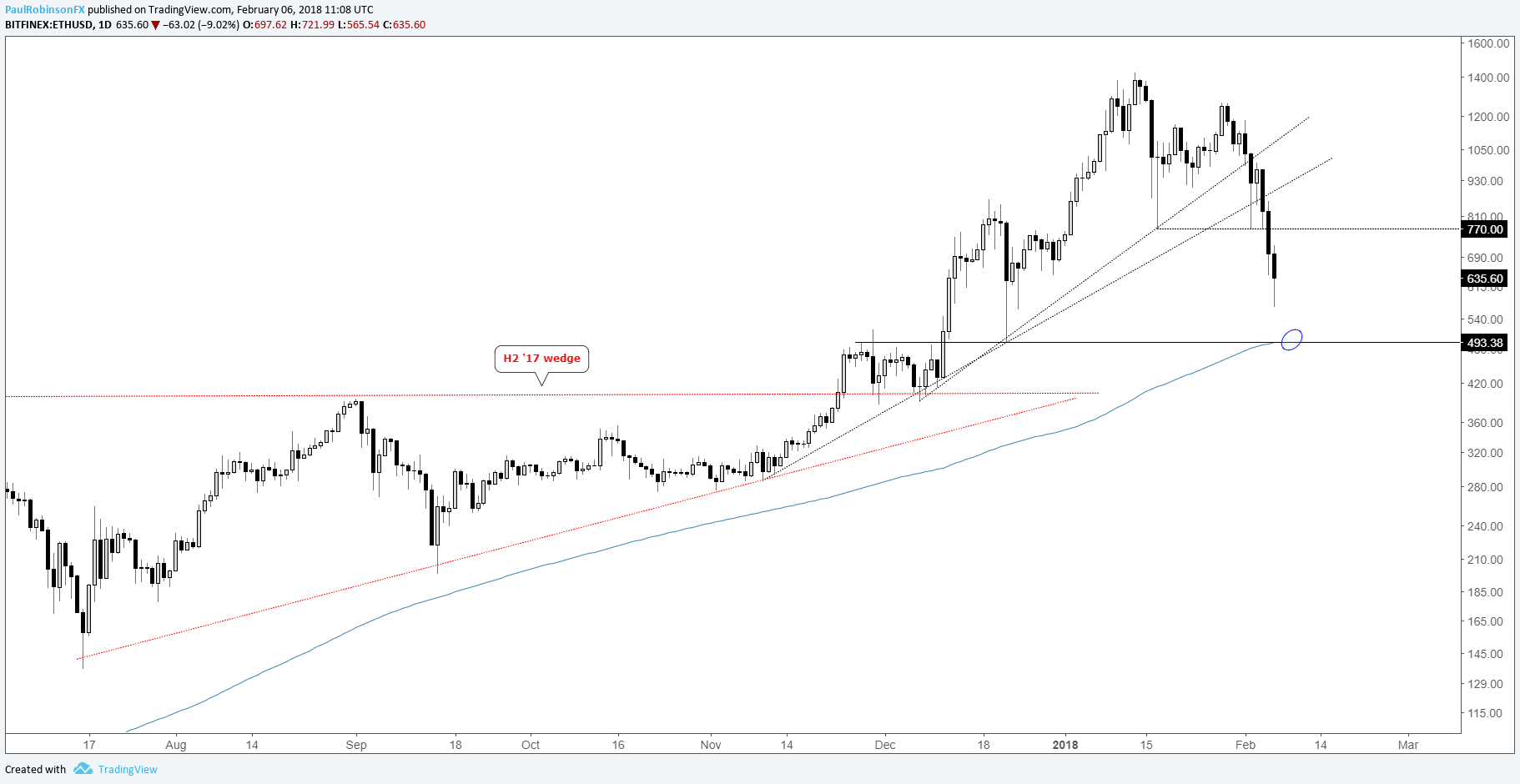 Block Creation Bitcoin Ethereum Charts Cad