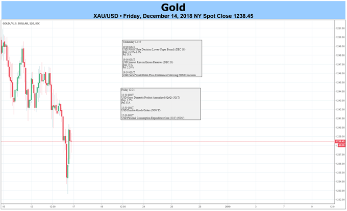 Is Gold Posed to Lose its Luster?