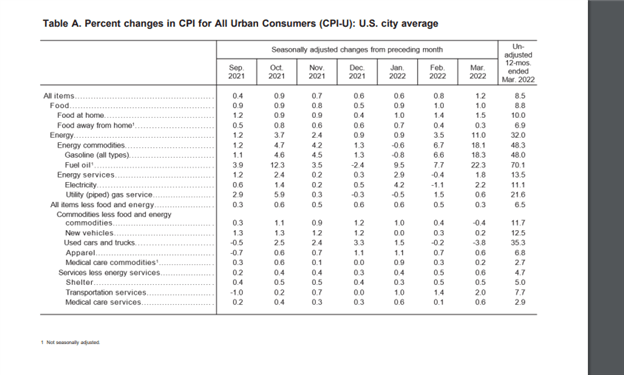 Инфляция в США достигла самого высокого уровня с 1981 года и составила 8,5%, доллар упал из-за несоответствия базового индекса потребительских цен