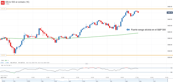 Gráfico de 5 minutos del S&P 500