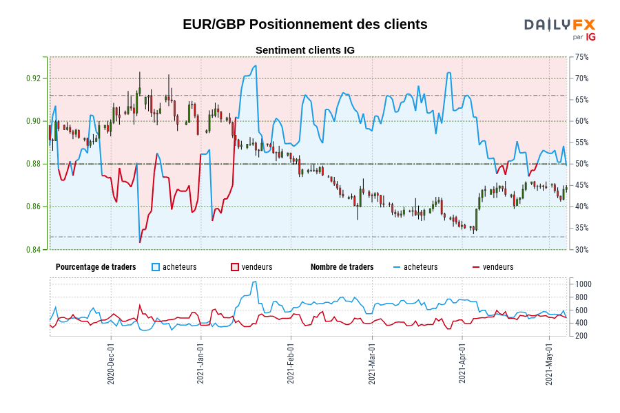 EUR/GBP Positionnement des clients