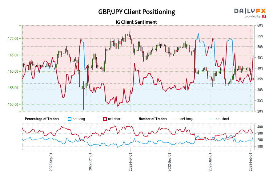 GBP/JPY Client Positioning