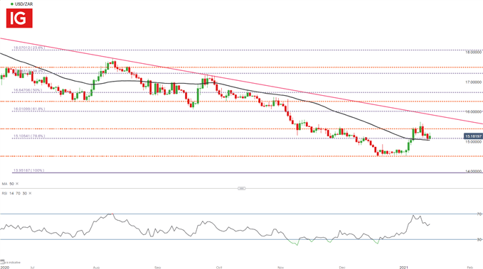 USD/ZAR Daily Chart