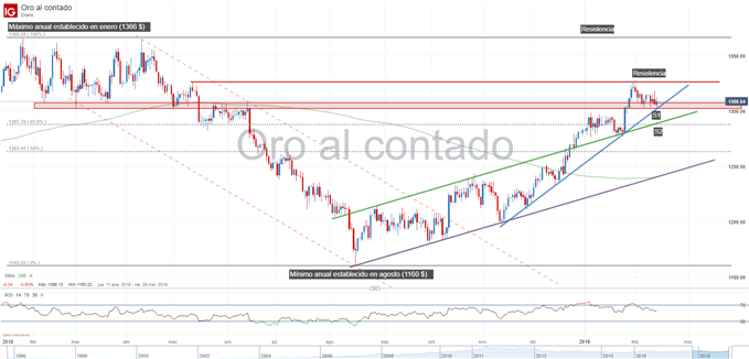 Gráfico técnico del precio del oro