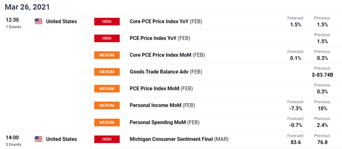 Canadian Dollar Forecast: US Inflation Data to Trigger USD/CAD Downtrend?