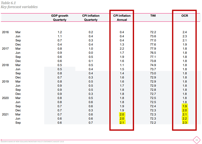 Prévisions d'inflation et des taux de la RBNZ