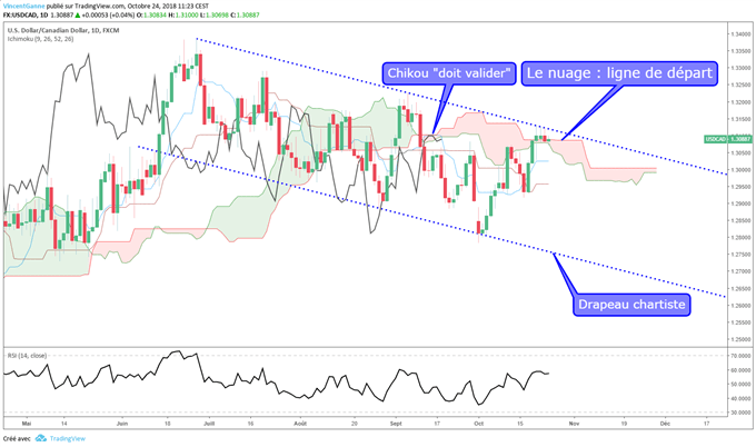 Analyse technique du dollar canadien avant la banque du canada