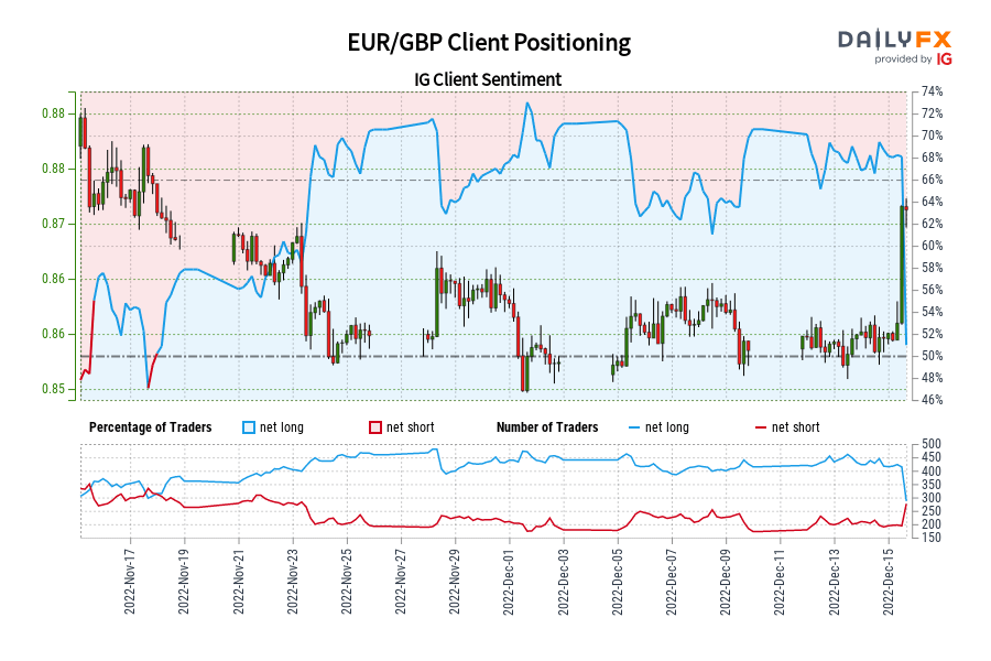 EUR/GBP Client Positioning