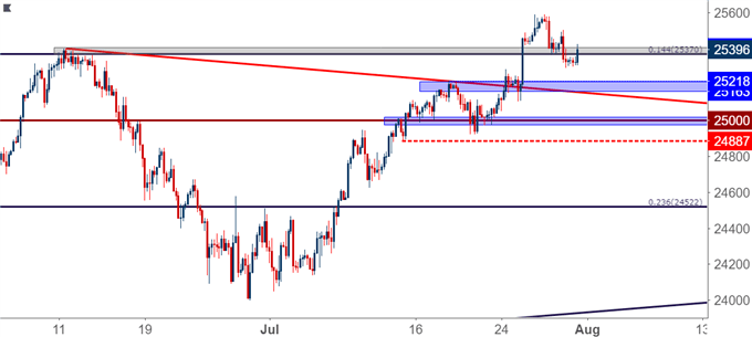 Dow Jones Four-Hour Price Chart