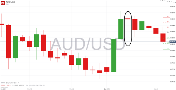 Análisis AUD/USD: China sigue siendo la debilidad del dólar australiano