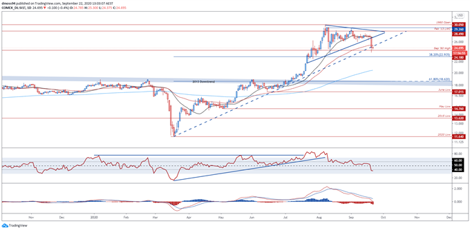 Gold and Silver Vulnerable on Stagnating Stimulus Talks, USD Resurgence