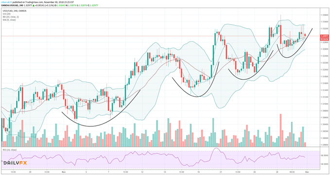 USDCAD PRICE CHART