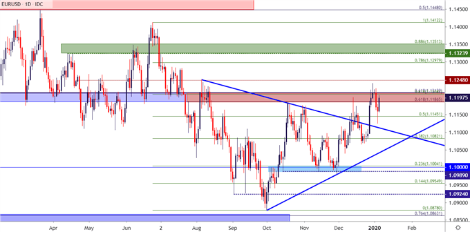 eurusd eur/usd daily price chart