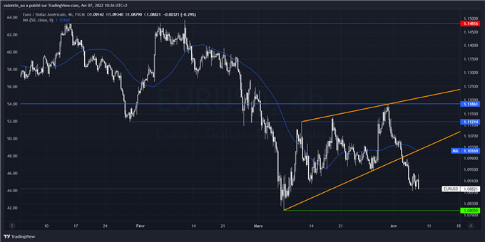 EUR/USD : Les Minutes de la BCE attendues après celles de la Fed