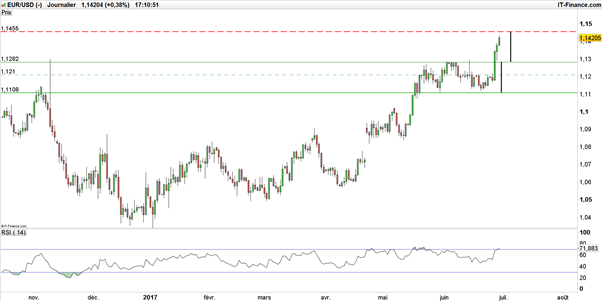 Stratégies de trading : EUR/USD et le Bitcoin sous des seuils cruciaux après le PIB américain