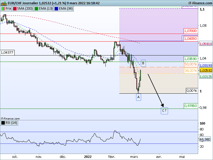 Forex : Revue des devises européennes impactées par le conflit : EUR, CHF, SEK, PLN, HUF, RUB