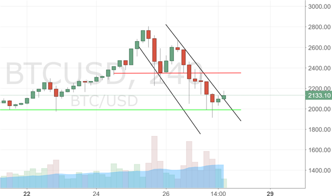Bitcoin: Ruhe im Karton?