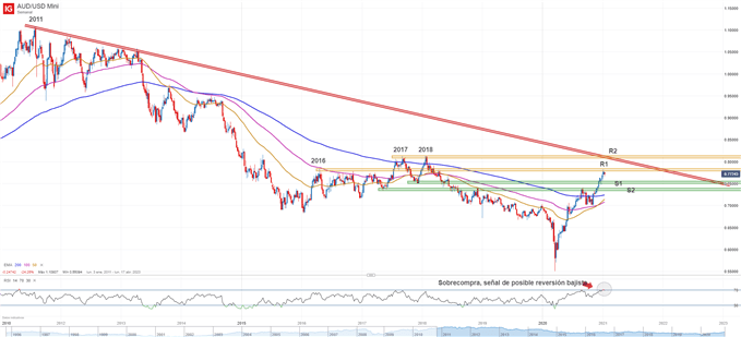 Gráfico técnico del AUD/USD